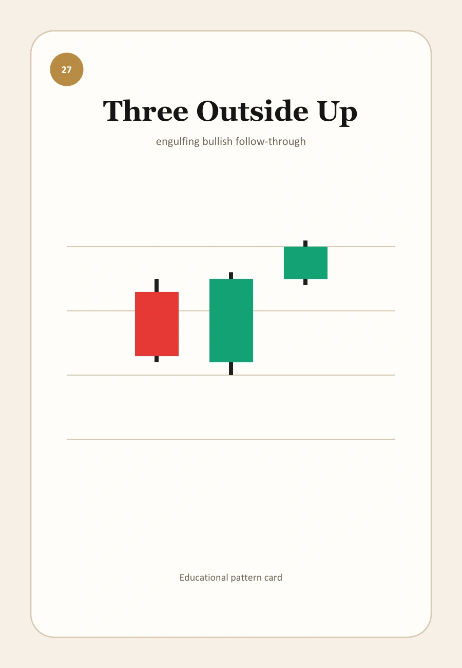 TopInvestor candel visual for Three Outside Up and Three Outside Down