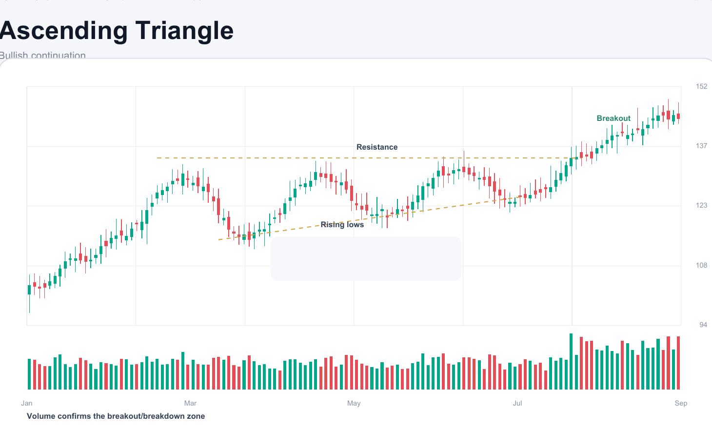Ascending Triangle chart pattern example