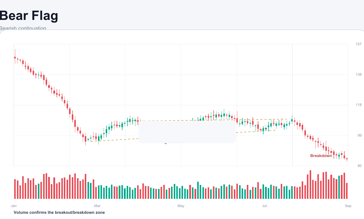 Bear Flag chart pattern example