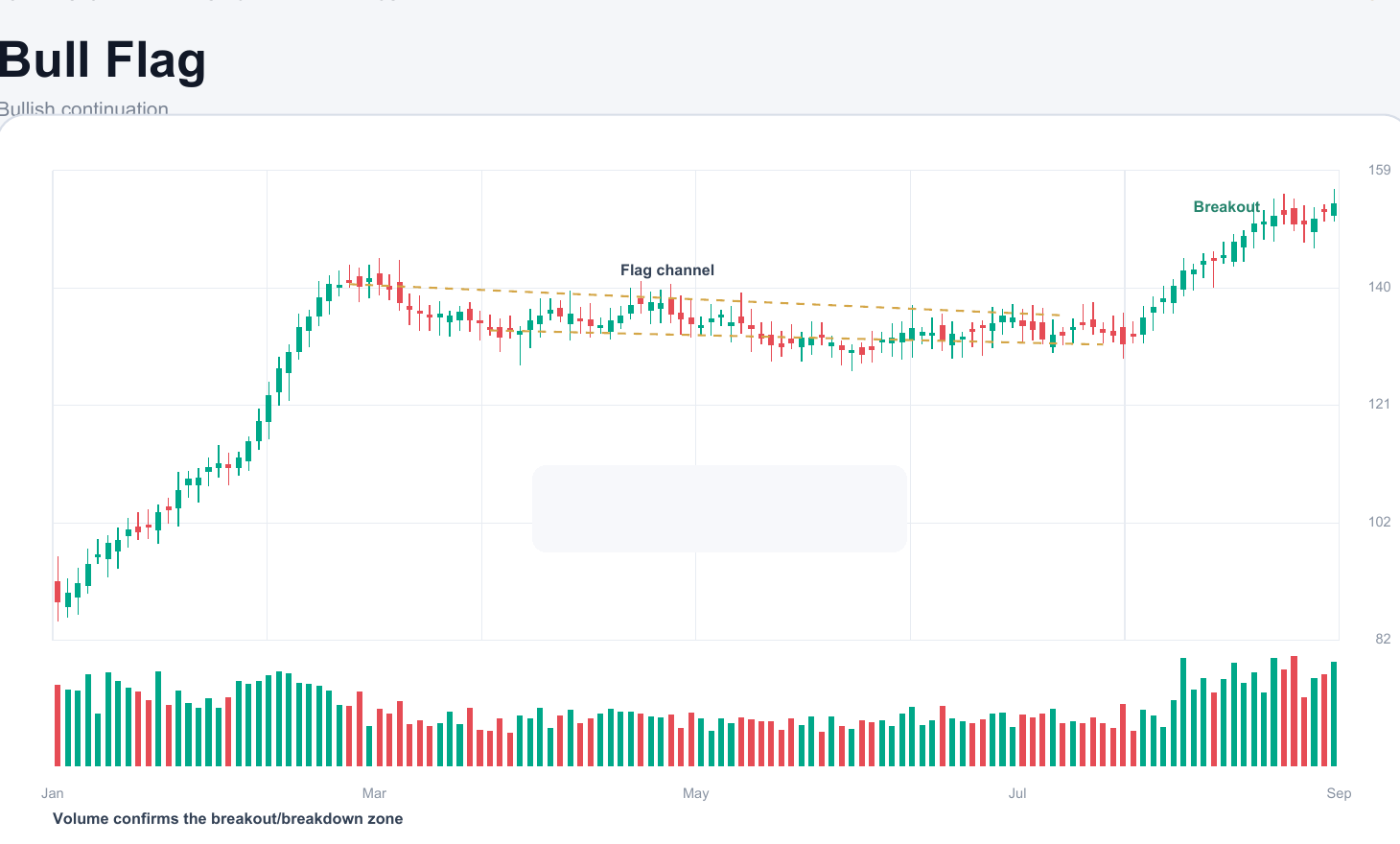 Bull Flag chart pattern example