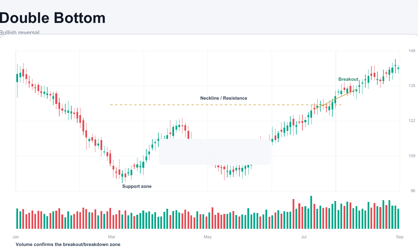 Double Bottom chart pattern example