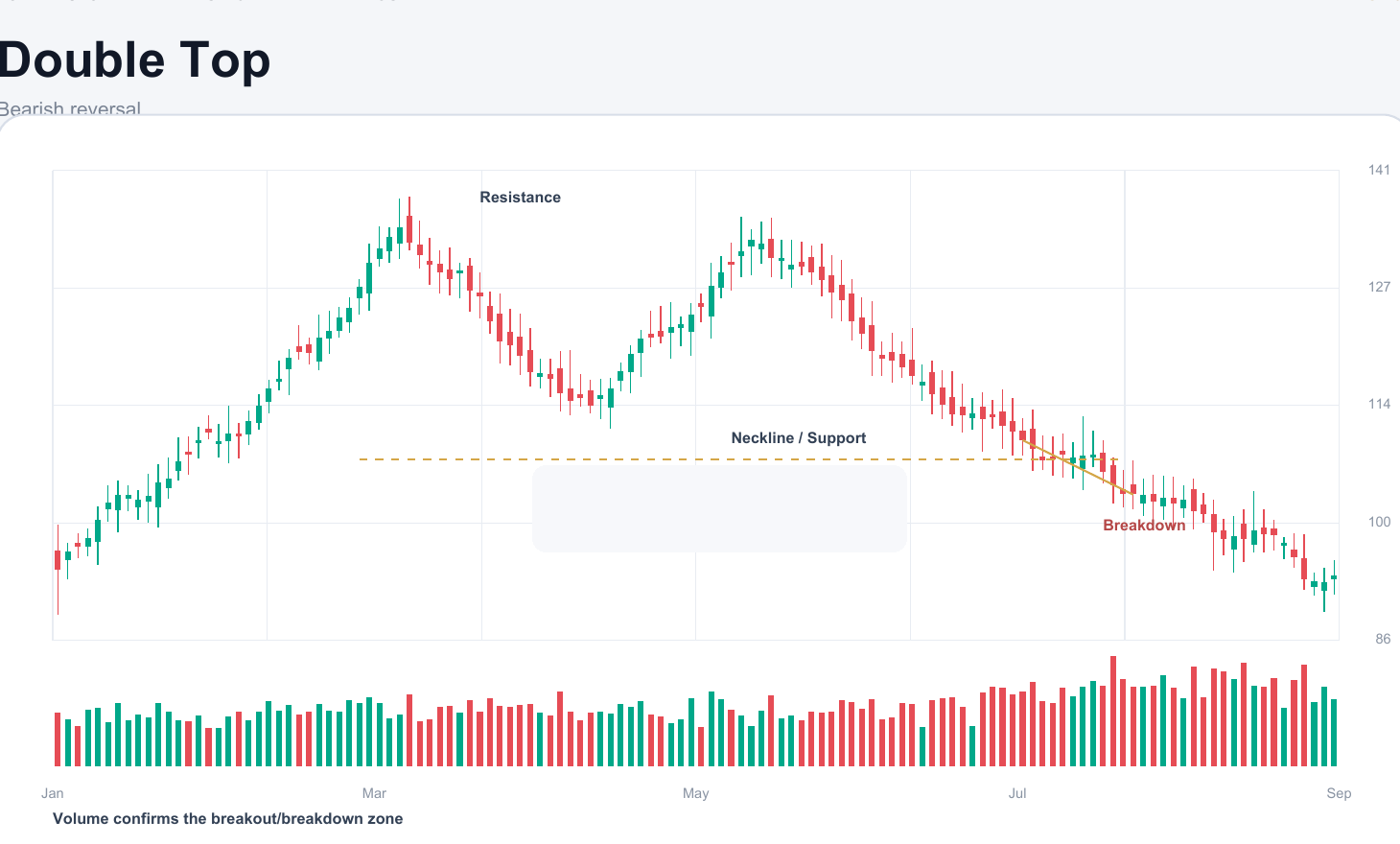 Double Top chart pattern example