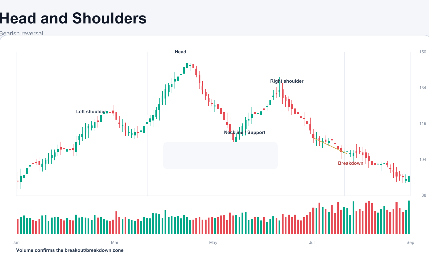 Head and Shoulders chart pattern example