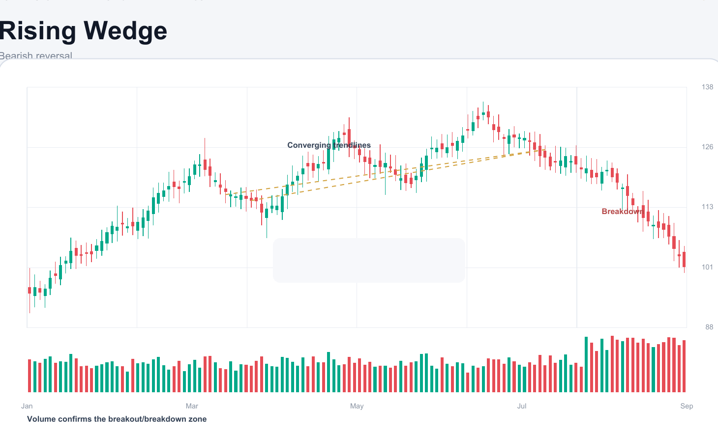 Rising Wedge chart pattern example