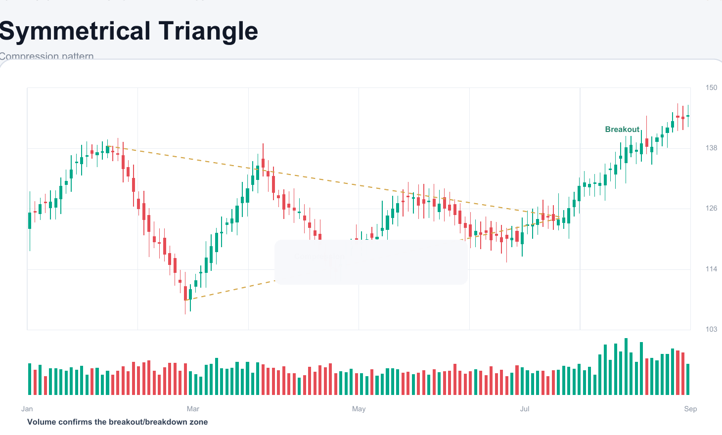 Symmetrical Triangle chart pattern example