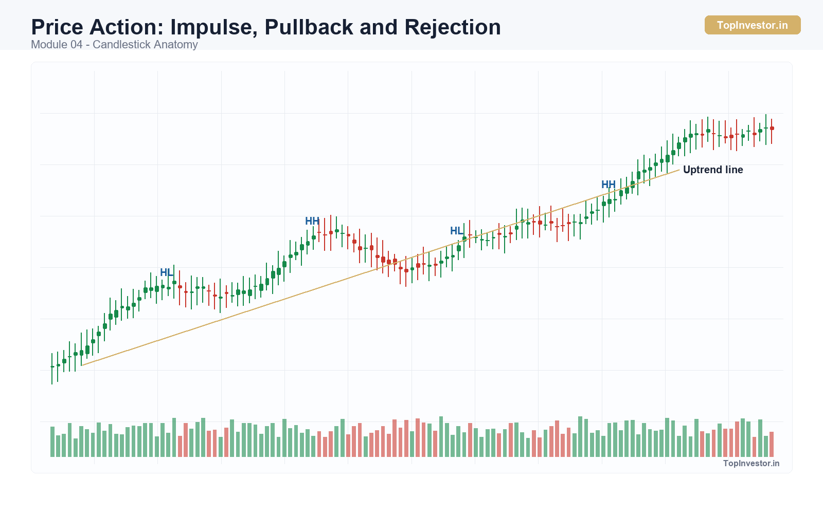 Price Action Trading - Price Action Impulse Pullback and Rejection