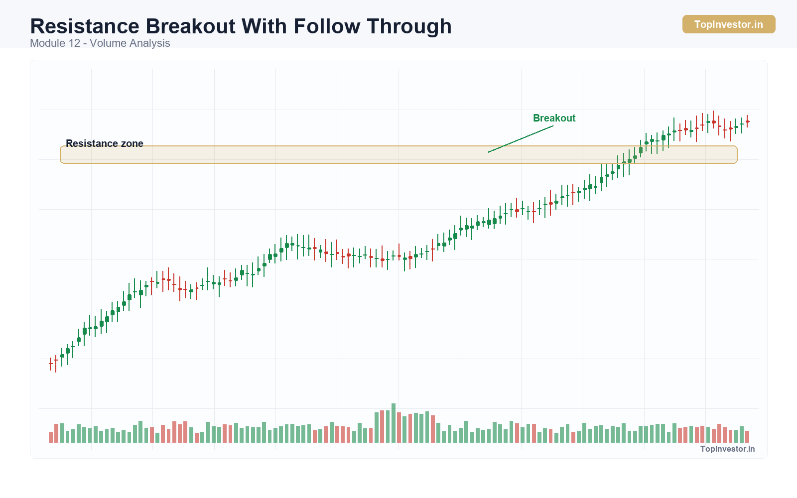 Breakouts and Breakdowns - Resistance Breakout With Follow Through